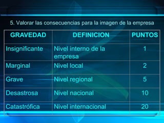 5. Valorar las consecuencias para la imagen de la empresa
GRAVEDAD DEFINICION PUNTOS
Insignificante Nivel interno de la
empresa
1
Marginal Nivel local 2
Grave Nivel regional 5
Desastrosa Nivel nacional 10
Catastrófica Nivel internacional 20
 