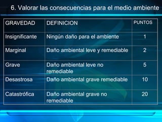 6. Valorar las consecuencias para el medio ambiente
GRAVEDAD DEFINICION PUNTOS
Insignificante Ningún daño para el ambiente 1
Marginal Daño ambiental leve y remediable 2
Grave Daño ambiental leve no
remediable
5
Desastrosa Daño ambiental grave remediable 10
Catastrófica Daño ambiental grave no
remediable
20
 