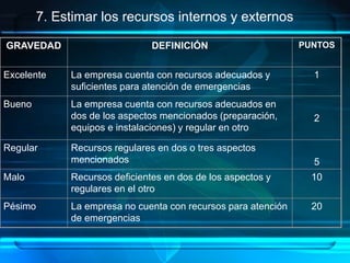 7. Estimar los recursos internos y externos
GRAVEDAD DEFINICIÓN PUNTOS
Excelente La empresa cuenta con recursos adecuados y
suficientes para atención de emergencias
1
Bueno La empresa cuenta con recursos adecuados en
dos de los aspectos mencionados (preparación,
equipos e instalaciones) y regular en otro
2
Regular Recursos regulares en dos o tres aspectos
mencionados 5
Malo Recursos deficientes en dos de los aspectos y
regulares en el otro
10
Pésimo La empresa no cuenta con recursos para atención
de emergencias
20
 