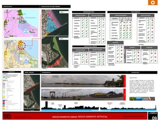 USOS DE SUELO.

CLASIFICACION DE ZONA URBANA

INFRAESTRUCTURA
SERVICIOS MUNICIPALES

SERVICIOS DE APOYO
CONCEPTO

Z1

Z2

CONCEPTO

TELEGRAFOS

ASENTAMIENT
OS
IRREGULARES

Z1

CONCEPTO

MONUMENTO
S

MONUMENTA
LES

EDIFICIOS

Z1

TERMINALES
DE TRANPORTE

Z1

PEATONES

Z2

EDUCACION
SECUNDARIA
EDUCACION
TECNICA

Z1

Z2

MAQUILA
VULCANIZADORA
CARPINTERIAS

CONCEPTO

Z1

Z2

CANCHAS
DEPORTIVA
S
JUEGOS
INFANTILES
PLAZAS Y
PARQUEZ

HERRERIA

EDUCACION
PROFESIONAL

CULTURALES

RECREACION

COMERCIO

EDUCACION
PRIMARIA

Z2

SOCIALES

JARDINES Y
PLAZAS
FIGURA_2.

TURISMO

TRABAJO

HISTORICOS

LOTES
BALDIOS

SEGURIDAD Y
PROTECCION

JARDIN DE
NIÑOS

VALORES URBANOS
Z2

SER. MEDICOS
Y SALUD

CONCEPTO

GAS

CONCEPTO

BANCOS

DE LUJO
EDUCACION

MORFOLOGIA URBANA
TIPOLOGIA URBANA

COMERCIO

RESIDENCIAL

CONTROL DE
DESECHOS

Z2

ADMINISTRATI
VOS

CLASE MEDIA

TRANSPORTE

Z1

CONCEPTO

CLASE BAJA

PAVIMENTOS

SEVICIOS
GENERALES

Z2
Uni f pluri
f

VECINDAD

VIAS DE
COMUNICACI
ÓN

PERIODICOS

Z1
Uni f
pluri f

TUGIRIO

VIALIDADES

TELEVISION

ZONA-2.

CONCEPTO

ELECTRICIDAD

RADIO

AREAS DE SERVICIOS

AREAS HABITACIONALES

Z2

DRENAJE

TELEFONOS

Z1

AGUA

CORREOS

FIGURA_1.

EQUIPAMIENTO

ARTESANA
L

ZONA-1.

POLITICOS

FIGURA_3.

SIMBOLOGIA
FIGURA_1.

PERFIL URBANO.

PANORAMICAS.

DESCRIPCION.

ARQUITECTURA
FIGURA_2.
AGRICULTURA TEMPORAL PERMANENTE

1

2

AGRICULTURA TEMPORAL ANUAL

MANGLAR
PASTIZAL CULTIVADO
PASTIZAL INDUCIDO

1

VEGETACION SECUNDARIA ARBUSTIVA DE
DUNAS COSTERAS
VEGETACION SECUNDARIA
HERBACEA DE DUNAS COSTERAS
PLAYA

TULAR

En toda el laguillo generado por el perfil urbano
podemos visualiza en gran porcentaje una
arquitectura vernácula, el cual consta de elemento
como; muros de carga y losas planas de hasta tres
niveles máximo. Habiendo edificaciones puntuales
ubicadas en lo largo de nuestra zona estudiada de
corrientes vanguardistas y edificaciones de gobierno
estilo colonial. Teniendo en toda ella texturas y
tonalidades variadas, prevaleciendo materiales
pétreos y colores en escalas de grises.

2

EN PROCESO DE TRANSFORMACION
ZONA URBANA
AGUA

FIGURA_3.
PLAYAS Y COMERCIO TURISTICO
VIVIENDA MEDIA-MEDIA_ALTA.

TORRE
MARINA.

VIVIENDA ESTATUS MEDIA-MEDIA_ALTA Y COMERCIO TURISTICO.
VIVIENDA MEDIA-BAJA Y COMERCIO INFORMAL
COMERCIO

PLAZA EL
DORADO.

PUENTE BOCA
DEL RIO.

PUENTE EL
ESTERO.

CAÑONERO
GUANAGUATO.

PLAZA PUBLICA
AREA VERDE

PLANO DE
UBICACIÓN.

PERFIN ESTERO.

PERFIN BOCA DEL RIO.

LAMINA
UNIVERSIDAD CRISTOBAL COLON

ANÁLISIS DIAGNÓSTICO URBANO: MEDIO AMBIENTE ARTIFICIAL

ALUMNO: ODILON CAZARES DEL ANGEL.

09

 