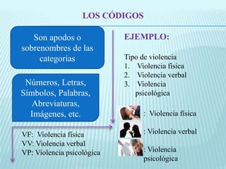 LOS CÓDIGOS 
Son apodos o 
sobrenombres de las 
categorías 
EJEMPLO: 
Tipo de violencia 
1. Violencia física 
2. Violencia verbal 
3. Violencia 
psicológica 
VF: Violencia física 
VV: Violencia verbal 
VP: Violencia psicológica 
: Violencia física 
: Violencia verbal 
: Violencia 
psicológica 
Números, Letras, 
Símbolos, Palabras, 
Abreviaturas, 
Imágenes, etc. 
 