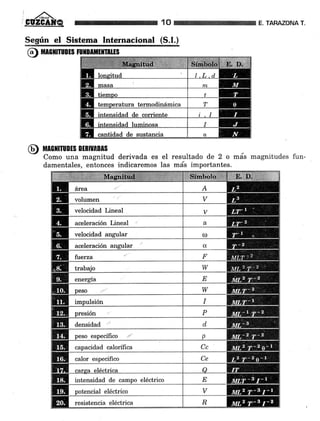 I /ñ.
GÚZGAIf,@ 10 ARAZONA T.
s*s'ún et sistgfn .lTtf?.f#Es"ign*l (P_,I*l
@ mneururs
IrtlGtlrüDts [tn¡uilt[s
Como una magnitud
damentales, entonces
el resultado de 2 o mas
las más importantes.
magnitudes fun-derivada es
indicaremos
fuilnfitttnfis
area A
volumen v
velocidad Lineal V
aceleración Lineal a
velocidad anzular tr.)
aceleración anzular c[
fuerza r
trabaio W
energla E
peso W
impulsión I
pre§ron P
densidad d
peso esoecífico p
capacidad calorífica Cc
calor especifico Ce
alAolÁ¡a a
intensidad de campo eléctrico E
potencial eléctrico v
resistencia eléctrica R
 