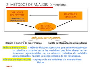 2. MÉTODOS DE ANÁLISIS Dimensional
I
ESTUDIO
EXPERIMENTAL
RELACIONES
EMPÍRICAS
VARIABLES
DEL SISTEMA
DEPENDIENTES
INDEPENDIENTES
ANÁLISIS DIMENSIONAL
Reduce el número de experimentos Facilita la interpretación de resultados
Análisis dimensional  Método físico-matemático que permite establecer
la relación existente entre las variables que intervienen en un
fenómeno agrupándolas en un número reducido de módulos
adimensionales. Facilita la interpretación de los resultados.
Módulos adimensionales  Agrupa cón de variables sin dimensiones
físicas.
TEMA 1
 
