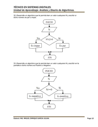 TÉCNICO EN SISTEMAS DIGITALES.
Unidad de Aprendizaje: Análisis y Diseño de Algoritmos.
32.-Desarrolle un algoritmo que le permita leer un valor cualquiera N y escribir si
dicho número es par o impar.

33.-Desarrolle un algoritmo que le permita leer un valor cualquiera N y escribir en la
pantalla si dicho número es Positivo o Negativo

Elaboró: ING. MIGUEL ENRIQUE GARCIA JULIAN.

Page 12

 