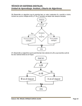 TÉCNICO EN SISTEMAS DIGITALES.
Unidad de Aprendizaje: Análisis y Diseño de Algoritmos.
36.-Desarrolle un algoritmo que le permita leer un valor cualquiera N y escribir si dicho
número es común múltiplo de M y P. M y P también se deben leer desde el teclado.

37.-Desarrolle un algoritmo que le permita leer dos valores (A y B) y que escriba cuál de
los dos valores leídos es el mayor.

Elaboró: ING. MIGUEL ENRIQUE GARCIA JULIAN.

Page 14

 