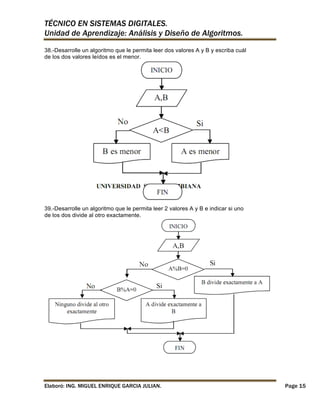 TÉCNICO EN SISTEMAS DIGITALES.
Unidad de Aprendizaje: Análisis y Diseño de Algoritmos.
38.-Desarrolle un algoritmo que le permita leer dos valores A y B y escriba cuál
de los dos valores leídos es el menor.

39.-Desarrolle un algoritmo que le permita leer 2 valores A y B e indicar si uno
de los dos divide al otro exactamente.

Elaboró: ING. MIGUEL ENRIQUE GARCIA JULIAN.

Page 15

 