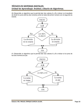 TÉCNICO EN SISTEMAS DIGITALES.
Unidad de Aprendizaje: Análisis y Diseño de Algoritmos.
40.-Desarrolle un algoritmo que le permita leer dos valores A y B e indicar si el resultado
de dividir la suma del los dos números entre la resta del primer número con el segundo es
exacta.

41.-Desarrolle un algoritmo que le permita leer dos valores A y B e indicar si la suma de
los dos números es par.

Elaboró: ING. MIGUEL ENRIQUE GARCIA JULIAN.

Page 16

 