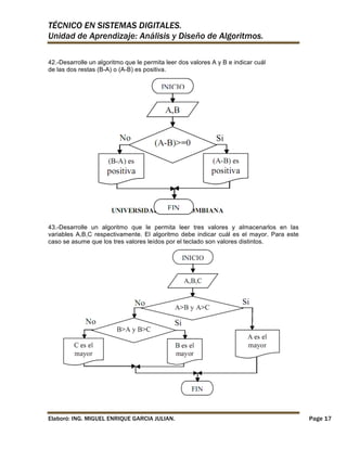 TÉCNICO EN SISTEMAS DIGITALES.
Unidad de Aprendizaje: Análisis y Diseño de Algoritmos.
42.-Desarrolle un algoritmo que le permita leer dos valores A y B e indicar cuál
de las dos restas (B-A) o (A-B) es positiva.

43.-Desarrolle un algoritmo que le permita leer tres valores y almacenarlos en las
variables A,B,C respectivamente. El algoritmo debe indicar cuál es el mayor. Para este
caso se asume que los tres valores leídos por el teclado son valores distintos.

Elaboró: ING. MIGUEL ENRIQUE GARCIA JULIAN.

Page 17

 