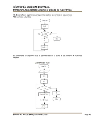 TÉCNICO EN SISTEMAS DIGITALES.
Unidad de Aprendizaje: Análisis y Diseño de Algoritmos.
49.-Desarrolle un algoritmo que le permita realizar la escritura de los primeros
100 números naturales.

50.-Desarrolle un algoritmo que le permita realizar la suma a los primeros N números
impares.

Elaboró: ING. MIGUEL ENRIQUE GARCIA JULIAN.

Page 21

 