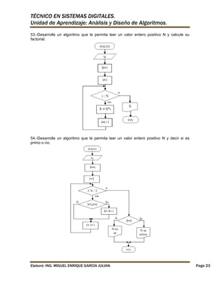 TÉCNICO EN SISTEMAS DIGITALES.
Unidad de Aprendizaje: Análisis y Diseño de Algoritmos.
53.-Desarrolle un algoritmo que le permita leer un valor entero positivo N y calcule su
factorial.

54.-Desarrolle un algoritmo que le permita leer un valor entero positivo N y decir si es
primo o no.

Elaboró: ING. MIGUEL ENRIQUE GARCIA JULIAN.

Page 23

 