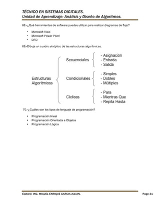 TÉCNICO EN SISTEMAS DIGITALES.
Unidad de Aprendizaje: Análisis y Diseño de Algoritmos.
68.-¿Qué herramientas de software puedes utilizar para realizar diagramas de flujo?
•
•
•

Microsoft Visio
Microsoft Power Point
DFD

69.-Dibuja un cuadro sinóptico de las estructuras algorítmicas.

70.-¿Cuáles son los tipos de lenguaje de programación?
•
•
•

Programación lineal
Programación Orientada a Objetos
Programación Lógica

Elaboró: ING. MIGUEL ENRIQUE GARCIA JULIAN.

Page 31

 