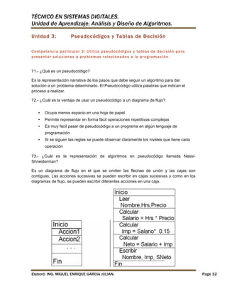 TÉCNICO EN SISTEMAS DIGITALES.
Unidad de Aprendizaje: Análisis y Diseño de Algoritmos.
Unidad 3:

Pseudocódigos y Tablas de Decisión

Com petencia particular 3: Utiliza pseudocódigos y tablas de decisión para
presentar soluciones a problem as relacionados a la program ación.
71.- ¿Qué es un pseudocódigo?
Es la representación narrativa de los pasos que debe seguir un algoritmo para dar
solución a un problema determinado. El Pseudocódigo utiliza palabras que indican el
proceso a realizar.
72.- ¿Cuál es la ventaja de usar un pseudocódigo a un diagrama de flujo?
•

Ocupa menos espacio en una hoja de papel

•

Permite representar en forma fácil operaciones repetitivas complejas

•

Es muy fácil pasar de pseudocódigo a un programa en algún lenguaje de
programación

•

Si se siguen las reglas se puede observar claramente los niveles que tiene cada
operación

73.- ¿Cuál es la representación de algoritmos en pseudocódigo llamada NassiShneiderman?
Es un diagrama de flujo en el que se omiten las flechas de unión y las cajas son
contiguas. Las acciones sucesivas se pueden escribir en cajas sucesivas y como en los
diagramas de flujo, se pueden escribir diferentes acciones en una caja.

Elaboró: ING. MIGUEL ENRIQUE GARCIA JULIAN.

Page 32

 