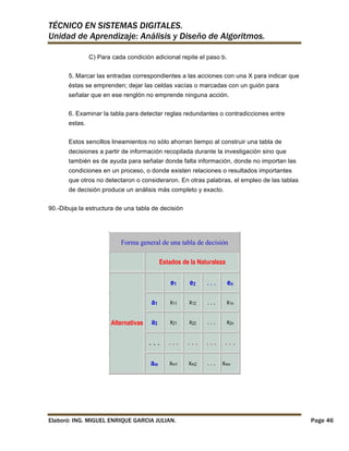 TÉCNICO EN SISTEMAS DIGITALES.
Unidad de Aprendizaje: Análisis y Diseño de Algoritmos.
C) Para cada condición adicional repite el paso b.
5. Marcar las entradas correspondientes a las acciones con una X para indicar que
éstas se emprenden; dejar las celdas vacías o marcadas con un guión para
señalar que en ese renglón no emprende ninguna acción.
6. Examinar la tabla para detectar reglas redundantes o contradicciones entre
estas.
Estos sencillos lineamientos no sólo ahorran tiempo al construir una tabla de
decisiones a partir de información recopilada durante la investigación sino que
también es de ayuda para señalar donde falta información, donde no importan las
condiciones en un proceso, o donde existen relaciones o resultados importantes
que otros no detectaron o consideraron. En otras palabras, el empleo de las tablas
de decisión produce un análisis más completo y exacto.
90.-Dibuja la estructura de una tabla de decisión

Forma general de una tabla de decisión
Estados de la Naturaleza

e1

...

en

a1

x11

x12

...

x1n

a2

x21

x22

...

x2n

...

...

...

...

...

am

Alternativas

e2

xm1

xm2

...

Elaboró: ING. MIGUEL ENRIQUE GARCIA JULIAN.

xmn

Page 46

 