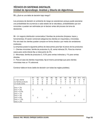 TÉCNICO EN SISTEMAS DIGITALES.
Unidad de Aprendizaje: Análisis y Diseño de Algoritmos.
95.-¿Qué es una tabla de decisión bajo riesgo?
Los procesos de decisión en ambiente de riesgo se caracterizan porque puede asociarse
una probabilidad de ocurrencia a cada estado de la naturaleza, probabilidades que son
conocidas o pueden ser estimadas por el decisor antes del proceso de toma de
decisiones.

96.- Un negocio distribuidor comercializa 3 familias de productos (limpieza, bazar y
herramientas). El sector comercial categoriza los clientes en mayoristas y minoristas.
Por otro lado los clientes pueden comprar en forma directa o por medio de vendedores
(indirecta).
La empresa posee la siguiente política de descuentos para fijar el precio de los productos:
1 - Clientes minoristas, familia de productos A y B, venta indirecta 2%. Para los mismos
casos para venta directa fija un descuento de 3%.
2 - Minoristas, familia de productos C, 0.5% para ventas indirectas y 1% para ventas
directas.
3 - Para el caso de clientes mayoristas, fija el mismo porcentaje que para clientes
minoristas mas un 1% adicional.
Construir tabla en bruto (tabla de decisión con todas las reglas posibles).

Elaboró: ING. MIGUEL ENRIQUE GARCIA JULIAN.

Page 50

 