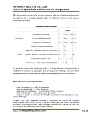 TÉCNICO EN SISTEMAS DIGITALES.
Unidad de Aprendizaje: Análisis y Diseño de Algoritmos.
98.- Una compañía de la ayuda técnica escribe una tabla de decisión para diagnosticar
los problemas de la impresora basados sobre los síntomas descritos a ellos sobre el
teléfono de sus clientes.
Troubleshooter de la impresora
Reglas
La impresora no imprime

Y

Y

Y

N

N

N

N

Una luz roja está destellando

Y

Y

N

N

Y

Y

N

N

La impresora es desconocida

Condiciones

Y

Y

N

Y

N

Y

N

Y

N

Compruebe el cable de transmisión

X

Compruebe el cable de la impresora-computadora

X

Asegure la impresora que el software está instalado

X

X

Compruebe/substituya la tinta

Acciones

X

X

Compruebe para saber si hay el atasco de papel

X

X
X

X

X
X

X

Por supuesto, esto es justo un ejemplo simple (y él no corresponde necesariamente a la
realidad de la impresora la localización de averías), pero sin embargo, demuestra cómo
las tablas de decisión pueden escalar a varias condiciones con muchas posibilidades.

99.- Facturación de grandes almacenes:
·
Pago con tarjeta oro ---> 15% de descuento.
·
Pago con tarjeta club ---> 5% de descuento.
·
Modalidad joven de tarjeta ---> incrementa en 5% de descuento.
·
Período de rebajas ---> incrementa 5% de descuento.
·
Artículo en oferta ---> descuento del 10% sólo acumulable si la tarjeta es joven o es
período de rebajas.
En este caso, con diferentes acciones a desarrollar en función de múltiples
condicionantes, es de utilidad recurrir a una tabla de decisión, que no es otra cosa que
una tabla donde organizamos los condicionantes y los resultados a los que dan lugar, con
el fin de lograr una mejor estructuración del problema.
Elaboró: ING. MIGUEL ENRIQUE GARCIA JULIAN.

Page 52

 