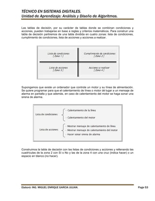 TÉCNICO EN SISTEMAS DIGITALES.
Unidad de Aprendizaje: Análisis y Diseño de Algoritmos.
Las tablas de decisión, por su carácter de tablas donde se combinan condiciones y
acciones, pueden trabajarse en base a reglas y criterios matemáticos. Para construir una
tabla de decisión partiremos de una tabla dividida en cuatro zonas: lista de condiciones,
cumplimiento de condiciones, lista de acciones y acciones a realizar.

Supongamos que existe un ordenador que controla un motor y su línea de alimentación.
Se quiere programar para que el calentamiento de línea o motor dé lugar a un mensaje de
alarma en pantalla y que además, en caso de calentamiento del motor se haga sonar una
sirena de alarma.

Construimos la tabla de decisión con las listas de condiciones y acciones y rellenando las
cuadrículas de la zona 2 con Sí o No y las de la zona 4 con una cruz (indica hacer) o un
espacio en blanco (no hacer).

Elaboró: ING. MIGUEL ENRIQUE GARCIA JULIAN.

Page 53

 