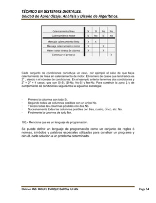 TÉCNICO EN SISTEMAS DIGITALES.
Unidad de Aprendizaje: Análisis y Diseño de Algoritmos.

Cada conjunto de condiciones constituye un caso, por ejemplo el caso de que haya
calentamiento de línea sin calentamiento de motor. El número de casos que tendremos es
2n , siendo n el número de condiciones. En el ejemplo anterior tenemos dos condiciones y
2n = 22 = 4 casos, que son Sí-Sí, Sí-No, No-Sí y No-No. Para construir la zona 2 o de
cumplimiento de condiciones seguiremos la siguiente estrategia:

·
·
·
·
·

Primero la columna con todo Sí.
Segundo todas las columnas posibles con un único No.
Tercero todas las columnas posibles con dos No.
Sucesivamente todas las columnas posibles con tres, cuatro, cinco, etc. No.
Finalmente la columna de todo No.

100.- Menciona que es un lenguaje de programación.

Se puede definir un lenguaje de programación como un conjunto de reglas ó
normas, símbolos y palabras especiales utilizadas para construir un programa y
con él, darle solución a un problema determinado.

Elaboró: ING. MIGUEL ENRIQUE GARCIA JULIAN.

Page 54

 