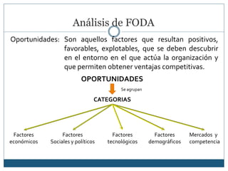 Análisis de FODA
Oportunidades: Son aquellos factores que resultan positivos,
favorables, explotables, que se deben descubrir
en el entorno en el que actúa la organización y
que permiten obtener ventajas competitivas.
OPORTUNIDADES
Se agrupan
CATEGORIAS
Factores
económicos
Factores
Sociales y políticos
Factores
tecnológicos
Factores
demográficos
Mercados y
competencia
 