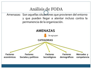 Análisis de FODA
Amenazas: Son aquellas situaciones que provienen del entorno
y que pueden llegar a atentar incluso contra la
permanencia de la organización.
AMENAZAS
Se agrupan
CATEGORIAS
Factores
económicos
Factores
Sociales y políticos
Factores
tecnológicos
Factores
demográficos
Mercados y
competencia
 