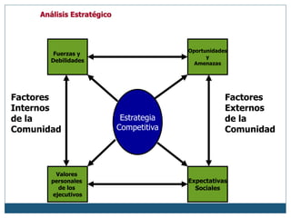 Análisis Estratégico
Estrategia
Competitiva
Fuerzas y
Debilidades
Oportunidades
y
Amenazas
Expectativas
Sociales
Valores
personales
de los
ejecutivos
Factores
Internos
de la
Comunidad
Factores
Externos
de la
Comunidad
 