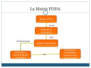 La Matriz FODA
Matriz FODA
Estructura
conceptual
es una
para
Análisis sistemático
Facilita el ajuste
Amenazas y
Oportunidades
externas
Fortalezas y
Debilidades
internas de la
organización
con
 