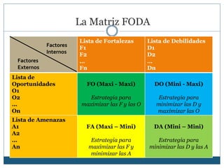 La Matriz FODA
Lista de Fortalezas
F1
F2
…
Fn
Lista de Debilidades
D1
D2
…
Dn
Lista de
Oportunidades
O1
O2
…
On
FO (Maxi - Maxi)
Estrategia para
maximizar las F y las O
DO (Mini - Maxi)
Estrategia para
minimizar las D y
maximizar las O
Lista de Amenazas
A1
A2
…
An
FA (Maxi – Mini)
Estrategia para
maximizar las F y
minimizar las A
DA (Mini – Mini)
Estrategia para
minimizar las D y las A
Factores
Internos
Factores
Externos
 