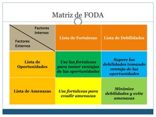 Matriz de FODA
Lista de Fortalezas Lista de Debilidades
Lista de
Oportunidades
Use las fortalezas
para tomar ventajas
de las oportunidades
Supere las
debilidades tomando
ventaja de las
oportunidades
Lista de Amenazas Use fortalezas para
evadir amenazas
Minimice
debilidades y evite
amenazas
Factores
Internos
Factores
Externos
 