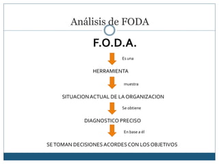 Análisis de FODA
HERRAMIENTA
Es una
SITUACIONACTUAL DE LA ORGANIZACION
muestra
Se obtiene
DIAGNOSTICO PRECISO
En base a él
SETOMAN DECISIONESACORDESCON LOS OBJETIVOS
F.O.D.A.
 