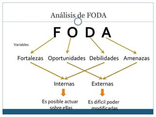 Análisis de FODA
F O D A
Fortalezas Oportunidades Debilidades Amenazas
Variables
Internas Externas
Es posible actuar
sobre ellas
Es difícil poder
modificarlas
 
