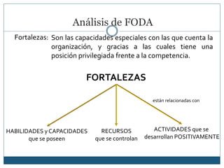 Análisis de FODA
Fortalezas: Son las capacidades especiales con las que cuenta la
organización, y gracias a las cuales tiene una
posición privilegiada frente a la competencia.
FORTALEZAS
están relacionadas con
RECURSOS
que se controlan
HABILIDADES y CAPACIDADES
que se poseen
ACTIVIDADES que se
desarrollan POSITIVAMENTE
 