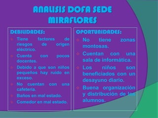 ANALISIS DOFA SEDE
              MIRAFLORES
DEBILIDADES:                     OPORTUNIDADES:
   Tiene      factores     de    No     tiene   zonas
    riesgos      de     origen     montosas.
    eléctrico.
   Cuenta      con     pocos     Cuentan     con una
    docentes.                      sala de informática.
   Debido a que son niños        Los      niños    son
    pequeños hay ruido en          beneficiados con un
    exceso.
                                   desayuno diario.
   No cuentan con una
    cafetería.                    Buena organización
   Baños en mal estado.           y distribución de los
   Comedor en mal estado.         alumnos.
 