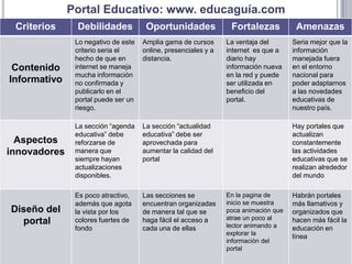 Portal Educativo: www. educaguía.com
 Criterios     Debilidades            Oportunidades              Fortalezas           Amenazas
               Lo negativo de este   Amplia gama de cursos      La ventaja del       Seria mejor que la
               criterio seria el     online, presenciales y a   internet es que a    información
               hecho de que en       distancia.                 diario hay           manejada fuera
 Contenido     internet se maneja                               información nueva    en el entorno
               mucha información                                en la red y puede    nacional para
Informativo    no confirmada y                                  ser utilizada en     poder adaptarnos
               publicarlo en el                                 beneficio del        a las novedades
               portal puede ser un                              portal.              educativas de
               riesgo.                                                               nuestro país.

               La sección “agenda    La sección “actualidad                          Hay portales que
               educativa” debe       educativa” debe ser                             actualizan
  Aspectos     reforzarse de         aprovechada para                                constantemente
innovadores    manera que            aumentar la calidad del                         las actividades
               siempre hayan         portal                                          educativas que se
               actualizaciones                                                       realizan alrededor
               disponibles.                                                          del mundo

               Es poco atractivo,    Las secciones se           En la pagina de      Habrán portales
               además que agota      encuentran organizadas     inicio se muestra    más llamativos y
Diseño del     la vista por los      de manera tal que se       poca animación que   organizados que
                                                                atrae un poco al
  portal       colores fuertes de    haga fácil el acceso a
                                                                lector animando a
                                                                                     hacen más fácil la
               fondo                 cada una de ellas                               educación en
                                                                explorar la
                                                                                     línea
                                                                información del
                                                                portal
 