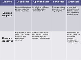 Criterios     Debilidades             Oportunidades               Fortalezas            Amenazas

             La existencia de otros   Es abierto al público en    En comparación a      A pesar de lo
             portales educativos      general que deseen          otros, es un portal   anterior, siempre
             es una desventaja.       consultar en él.            muy completo          habrán portales
Ventajas                                                                                más conocidos o
                                                                                        con más visitas
del portal




             Hay algunos recursos     Para reforzar aún más                             La existencia de
             de los nombrados en      esta sección, deberían                            otros portales que
             la sección que           agregarse algunos                                 no muestren
 Recursos    poseen poca              recursos y eliminar otros                         recursos
             demanda                                                                    innecesarios y
educativos                                                                              que no se utilicen.
 