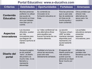 Portal Educativo: www.e-ducativa.com
 Criterios     Debilidades              Oportunidades               Fortalezas           Amenazas
               Muchas personas         Su contenido es             Para las personas    Otros portales que
               prefieren no utilizar   innovador en la             que si usen este     ofrecen más
Contenido      esa ayuda de            formación educativa en      tipo de asistencia   alternativas de
Educativo      formación en línea      línea.                      en línea es de       apoyo para los
               sino que trabajan                                   mucha ayuda y        usuarios.
               mas bien por su                                     buen contenido
               cuenta.

               Los recursos            La “video conferencia” es   La sección           Los portales
               ofrecidos pueden        una alternativa eficaz      “Campus virtual –    educativos siempre
  Aspectos     ser más                 para aquellos que           LMS” se debe         presentan
innovadores    innovadores para        buscan formarse de una      mantener siempre     aspectos
               que lleguen de          manera diferente.           disponible pues      innovadores, pero
               manera oportuna al                                  representa una
               cliente                                             ayuda bastante
                                                                   eficaz

               Aunque la pagina        Facilidad a la hora de      El aspecto del       Infinidad de
               es de carácter          ubicar las secciones,       diseño podría ser    portales más
Diseño del     “serio”, el diseño      pues todo esta              más atractivo        llamativos que hay
  portal       del portal lo es        debidamente señalado.       puesto que las       en la red.
               mucho más, no es                                    personas se dejan
               llamativo y                                         llevar mucho por
               representa                                          eso
               desventaja
 