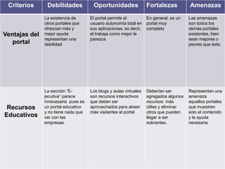 Criterios      Debilidades           Oportunidades                Fortalezas          Amenazas
               La existencia de      El portal permite al          En general, es un   Las amenazas
               otros portales que    usuario autonomía total en    portal muy          son todos los
               ofrezcan más y        sus aplicaciones, es decir,   completo            demás portales
Ventajas del   mejor ayuda           el trabaja como mejor le                          existentes, bien
               representan una       parezca                                           sean mejores o
   portal      debilidad                                                               peores que éste.




               La sección “E-        Los blogs y aulas virtuales   Deberían ser        Representan una
               jecutiva” parece      son recursos interactivos     agregados algunos   amenaza
               innecesaria pues es   que deben ser                 recursos más        aquellos portales
 Recursos      un portal educativo   aprovechados para atraer      útiles y eliminar   que muestren
               y no tiene nada que   más visitantes al portal      otros que pueden    solo el contenido
Educativos     ver con las                                         llegar a ser        y la ayuda
               empresas.                                           sobrantes.          necesaria.
 