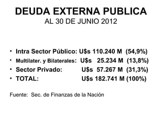 DEUDA EXTERNA PUBLICA
             AL 30 DE JUNIO 2012



• Intra Sector Público: U$s 110.240 M (54,9%)
• Multilater. y Bilaterales: U$s 25.234 M (13,8%)
• Sector Privado:            U$s 57.267 M (31,3%)
• TOTAL:                     U$s 182.741 M (100%)

Fuente: Sec. de Finanzas de la Nación
 