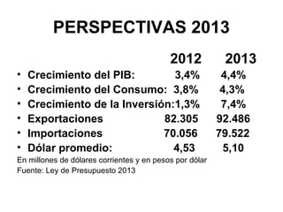 PERSPECTIVAS 2013
                                           2012           2013
•   Crecimiento del PIB:        3,4%                      4,4%
•   Crecimiento del Consumo: 3,8%                         4,3%
•   Crecimiento de la Inversión:1,3%                      7,4%
•   Exportaciones             82.305                     92.486
•   Importaciones             70.056                     79.522
•   Dólar promedio:             4,53                      5,10
En millones de dólares corrientes y en pesos por dólar
Fuente: Ley de Presupuesto 2013
 