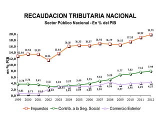 RECAUDACION TRIBUTARIA NACIONAL
                                             Sector Público Nacional - En % del PIB
                                                                                                                                             19 ,79
                                                                                                                                     18,92
       20,0
                                                                                                                            17,5 5
       18,0                                                                                      16 ,9 2   16,7 9   16,51
                                                                     16 ,10    16,3 2   16 ,27

       16,0
                       13 ,5 0     13,39                13 ,68
       14,0 12,86
                                             11,5 6
en % PIB




       12,0

       10,0
                                                                                                                                     7,6 1   7,99
                                                                                                                    6 ,77   7,0 2
           8,0
                                                                                                            5,2 0
           6,0                                                                                    4 ,6 6
                                                                                         3 ,95
                 3 ,7 8 3 ,76       3,6 1
                                              3 ,11                   3 ,2 7    3,4 9
                                                         3 ,03
           4,0
                                                                                                           4,3 6                     4,09    4,27
                                                             3 ,01                                                          3,9 5
           2,0 0,81                              2,02                          3,0 4    3 ,03    3,3 8              3 ,47
                          0 ,7 1      0,61                           3 ,0 2

           0,0
             1999     2000         2001      2002       2003         2004      2005     2006     2007      2008     2009    2010     2011    2012


                                 Impuestos                 Contrib. a la Seg. Social                          Comercio Exterior
 