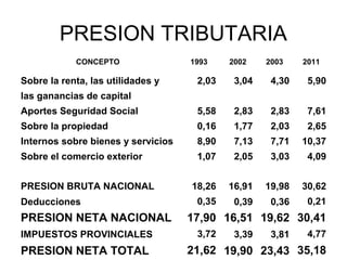PRESION TRIBUTARIA
            CONCEPTO                1993    2002    2003    2011

Sobre la renta, las utilidades y     2,03    3,04    4,30    5,90
las ganancias de capital
Aportes Seguridad Social             5,58    2,83    2,83    7,61
Sobre la propiedad                   0,16    1,77    2,03    2,65
Internos sobre bienes y servicios    8,90    7,13    7,71   10,37
Sobre el comercio exterior           1,07    2,05    3,03    4,09


PRESION BRUTA NACIONAL              18,26   16,91   19,98   30,62
Deducciones                          0,35    0,39    0,36    0,21
PRESION NETA NACIONAL               17,90 16,51 19,62 30,41
IMPUESTOS PROVINCIALES               3,72    3,39    3,81    4,77
PRESION NETA TOTAL                  21,62 19,90 23,43 35,18
 