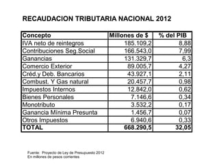 RECAUDACION TRIBUTARIA NACIONAL 2012

Concepto                                       Millones de $    % del PIB
IVA neto de reintegros                              185.109,2          8,88
Contribuciones Seg.Social                           166.543,0          7,99
Ganancias                                           131.329,7           6,3
Comercio Exterior                                    89.005,7          4,27
Créd.y Deb. Bancarios                                43.927,1          2,11
Combust. Y Gas natural                               20.457,7          0,98
Impuestos Internos                                   12.842,0          0,62
Bienes Personales                                     7.146,6          0,34
Monotributo                                           3.532,2          0,17
Ganancia Mínima Presunta                              1.456,7          0,07
Otros Impuestos                                       6.940,6          0,33
TOTAL                                               668.290,5        32,05


 Fuente: Proyecto de Ley de Presupuesto 2012
 En millones de pesos corrientes
 