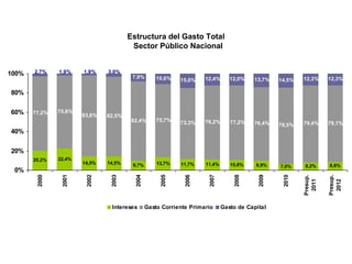 Estructura del Gasto Total
                                        Sector Público Nacional


100%   2,7%    1,9%    1,9%    3,0%
                                        7,9%        10,6%            12,4%      12,0%   13,7%            12,3%     12,3%
                                                            15,0%                                14,5%

80%

60%    77,2%   75,6%
                       83,6%   82,5%
                                        82,4%       75,7%            76,2%      77,2%
                                                            73,3%                       76,4%    78,5%   79,4%     79,1%
40%

20%
       20,2%   22,4%
                       14,5%   14,5%    9,7%        13,7%   11,7%    11,4%      10,8%    9,9%    7,0%     8,2%     8,6%
 0%
        2000



                2001



                        2002



                                2003



                                         2004



                                                     2005




                                                                      2007



                                                                                 2008



                                                                                          2009



                                                                                                  2010
                                                             2006




                                                                                                         Presup.



                                                                                                                   Presup.
                                                                                                          2011



                                                                                                                    2012
                                Intereses       Gasto Corriente Primario     Gasto de Capital
 