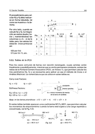 5.2 Sección Variables
El procedimiento para cal-
cular Kij y fij debe realizar-
se en forma tabulada, tal
como se muestra a la de-
recha.
Por otro lado, cuando se
calcule Kji y fji, la integra-
ción se realiza desde j ha-
cia i, manteniéndose las
columnas x y (L - x) de la
tabla, pero, los valores I(x)
deberán intercambiarse
así:
1(0) por I(n)
1(1) por l(n-1), etc.
5.2.2. Tablas de la peA
101
Pto.
(L - X)2
_JIú_
o
2
n
Para los casos comunes de barras con secclon rectangular, cuyas cartelas varían
linealmente o parabólicamente, mientras que su ancho permanece constante, existen las
tablas de la Portland Cement Association (PCA, ver Anexo 1), que permiten calcular los
tres parámetros Kij, fij Y uij necesarios para aplicar ya sea el método de Cross o el
Análisis Matricial. La nomenclatura que se utiliza en estas tablas es:
Carry-over Factors:
fij = r12 fji = r21
Stiffness Factors:
Kij / (E lo /L) = c12
Kji / (E lo / L) = c21
i =1
L
----t
:. I 1(-- constante
[f~DT(~en~per~lte) ¡ =2
lo =menor momento de inercia
de la barra en análisis
/'1Qta: en las barras prismáticas: c 12 = c21 = 4, r 12 = r21 = Y2
En estas tablas también aparecen unos coeficientes M12 y M21, que permiten calcular
los momentos de empotramiento cuando la barra está sujeta a una carga repartida o
concentrada, ver la Fig. 5.8.
M12wL2 M21wL2
p
M21 P L
'11 W ,
( ~fLIIJ]JIJUrrlTlT[mTl]d~ )-
"",::: i ¡l::: "
:--,' l'
uij = - M12 W L2
uji = + M 21 W L2 Fig.5.8 uji =+ M 21 P L
 