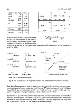 146
EFECTOS DEL PROC.CONST.
Nudo A B
barra A-B B-A
aij 0.87 0.00
uij (dcp) -2.11 -2.11
D 1.84 0.00
T 0.00 0.92
Mij (dcp) -D.27 -1.19
Mij (dsc) -D.36 -1.55
En este caso, no hay mayor diferencia
entre considerar (Mij ( carga permanen-
te» o no (Mij ( sobrecarga)) el efecto del
proceso constructivo; sin embargo, esta
5.4 Deformación Axial
~"
k =0.11 k = 0.11 k = 0.11
3
A k=1.46 B k = 1.46 e
k = 0.11 k = 0.11 k = 0.11
3
'"
t--- 6.Om -f 6.0 m ____~
k = 0.22
d(A)
k=1.46
13,01]1
(B) I~
diferencia se acentúa en los niveles superiores de los edificios elevado, tal como se ilustra
en la Fig. 5.50.
P3=6 '1
10.0004317
P2=9 ~ ¡
i 0.0007196
P1=9
! 0.0005757
I
Con P.C. (cp)
I0.0~108... (2.5)
• ¡
: 0.000936.. (1.3)
I
tO~0576 (lO)
I
I
,~,
Sin P.C. (sic)
Nota: P.C. = Proceso Constructivo
Nivel /j
i
~.
¡Sin def.
¡Axial
I
----t - --
I
j¿
Mitad inferior
casi no hay
diferencia
------;;--
Desplazamiento vertical total
Fig. 5.50. Comparación de Desplazamientos (m) Verticales en la Columna Externa.
Cuando se hace uso de un programa de cómputo para resolver pórticos planos, previa-
mente debe calcularse unas cargas equivalentes "F" (positivas cuando están dirigidas
hacia abajo), que aplicadas de una sola vez sobre la estructura ya construida, reproduz-
can los desplazamientos generados durante el proceso constructivo.
Considerando que los desplazamientos generados por el proceso constructivo (d (PC»
han sido anteriormente calculados (Fig. 5.49), y tomando como ejemplo a la columna
externa del pórtico en estudio (Fig. 5.46), el proceso tabulado (seguido por el programa
PROCONST) para calcular "F" (en toneladas) es el siguiente:
 