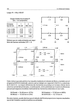 182
Luego: Pi = M yi /60.67
Cargas Axiales Acumuladas Pi
(ton, + en compresión)
Entrepiso 1 2
Eje de Col. M1=54 M2=19.5
1 (y1 =-5.33) -4.74 -1.71
2 (y2=-0.33) -0.29 -0.11
3 (y3= 5.67) 5.04 1.82
L 0.00 0.00
Nótese que en cada entrepiso por equi-
librio de fuerzas verticales: ~ Pi = O
4.27
4.27
7.89
~
'"
1.71 .....------1 4.27
'" ~---- . 9.73
5.46 --
5.0 m 17.92 'i'
..... - --- --- -;;1'----
6.2 Método del Voladizo
¡,~~
: I '1
Y
1.71 ton '" 0.11
.1
1.82
t-----óH9---I---qt'"ic~---I
~ 4.74
(1)
1.82 ton
3.03
0.29
(2)
5.46
IhB _ 1.Q5
IhA - 1.95 = 0.54 i
L
3.21
1 __ _
¡ 1113 = 2.40 = 1.5
! hA 1.60
6.0m
10.02 .,"
3.21
, 1.95 m
l'
1.05
, 1.60 m
2.40
5.04 I
I
(3)
Cabe indicar que este pórtico fue resuelto mediante el método de Muto y también con el
programa EDIFICIO (matricial), para lo cual se trabajó con vigas de 0.3xO.5 m y columnas
de 0.3xO.4 m. La mayor diferencia de momentos se produjo en la base inferior de la
columna central del primer piso, a continuación, entre paréntesis se muestra la diferencia
porcentual respecto al análisis matricial de los momentos obtenidos en ese nudo.
M (Portal) = 15.45 ton-m (27%)
M (Muto) = 12.52 ton-m (3%)
M (Voladizo) = 17.92 ton-m (48%)
M (EDIFICIO) = 12.13 ton-m
De esta manera, puede decirse que el método del Portal proporciona mejores resultados
que el del Voladizo cuando el pórtico es achatado.
 