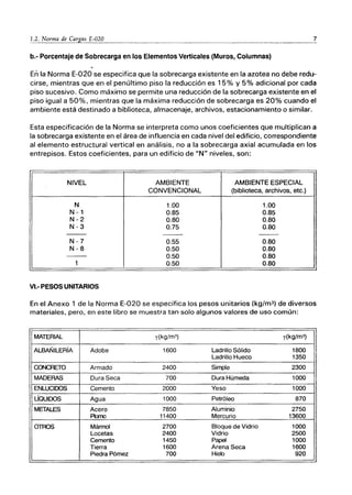 L~:..!:'.~!..1!!.a de C~r..g~_J:~Q.?!L____._._..._...._
.._
.... _...__._.__....__......____..._.___..__._____..____...__.?.
b.- Porcentaje de Sobrecarga en los Elementos Verticales (Muros, Columnas)
Eñ la Norma E-020 se especifica que la sobrecarga existente en la azotea no debe redu-
cirse, mientras que en el penúltimo piso la reducción es 15% y 5% adicional por cada
piso sucesivo. Como máximo se permite una reducción de la sobrecarga existente en el
piso igual a 50%, mientras que la máxima reducción de sobrecarga es 20% cuando el
ambiente está destinado a biblioteca, almacenaje, archivos, estacionamiento o similar.
Esta especificación de la Norma se interpreta como unos coeficientes que multiplican a
la sobrecarga existente en el área de influencia en cada nivel del edificio, correspondiente
al elemento estructural vertical en análisis, no a la sobrecarga axial acumulada en los
entrepisos. Estos coeficientes, para un edificio de "N" niveles, son:
NIVEL AMBIENTE AMBIENTE ESPECIAL
CONVENCIONAL (biblioteca, archivos, etc.)
N 1.00 1.00
N - 1 0.85 0.85
N-2 0.80 0.80
N-3 0.75 0.80
- - - - - -
N-7 0.55 0.80
N-8 0.50 0.80
- - 0.50 0.80
1 0.50 0.80
VI.- PESOS UNITARIOS
En el Anexo 1 de la Norma E-020 se especifica los pesos unitarios (kg/m3) de diversos
materiales, pero, en este libro se muestra tan solo algunos valores de uso común:
MATERIAL y(kg/m3) y(kg/m3)
ALBAÑilERíA Adobe 1600 ladrillo Sólido 1800
ladrillo Hueco 1350
CONCRETO Armado 2400 Simple 2300
MADERAS Dura Seca 700 Dura Húmeda 1000
ENlUCIOOS Cemento 2000 Yeso 1000
ÚQUIOOS Agua 1000 Petróleo 870
METALES Acero 7850 Aluminio 2750
Plomo 11400 Mercurio 13600
OTROS Mármol 2700 Bloque de Vidrio 1000
locetas 2400 Vidrio 2500
Cemento 1450 Papel 1000
Tierra 1600 Arena Seca 1600
Piedra Pómez 700 Hielo 920
 