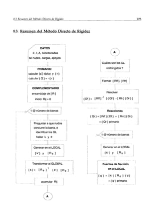 8.3. Resumen del Método Directo de Rigidez
/-------- - - - -
( DATOS
I E, 1, A, coordenadas
Ide nudos, cargas, apoyos
L ______ ------r---- --
_______...l____
I PRIMARIO
Icalcular {q'} típico y {r}
I calcular { Q } =-{r}
L _
I COMPLEMENTARIO
1
ensamblaje de [ R 1
inicio: Rij =O
1
~-----~-=~J-~~=-l
~/
___ ~~,1 @ número de barras I
'-------- -1-----
__ L ____ _
Preguntar a que nudos
concurre la barra, e
identificar los GL
hallar L y e
I~_~~_~_=r_~ ___-=-_~~
I Generar en el LOCAL
I [k'l y [Re 1
l
Transformar al GLOBAL
i
[ k 1= [R e 1T [ k' 1 [ R e 1
___1 __':'"
acumular Rij J
- - ------- --.-- - - - - - -
(~
-r
1
Cuáles son los GL
f ---
I Formar [Rtf l, [ Rfrl
-- r---
I
Resolver
l{_~~~~ [Rtf 1-1 [{ Qf} - [ Rfr 1{Dr} 1
- I
!
Reacciones
{ Qr } =[Rrf ]{ Df} + [Rrr]{ Dr }
+ { Qr } primario
r
__L __
//
>~@ número de barras
--r- ----
r-- -
Generar en el LOCAL
[Re 1
Fuerzas de Sección
enel LOCAL
{ q'} = [k' 1 [R e 1 {d}
+ { q' } primario
275
i
 
