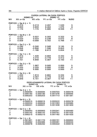 304 9. Análisis Matricial de Edificios Sujetos a Sismos. Programa EDIFICIO
FUERZA LATERAL EN CADA PORTICO
SISMO XX SISMO YY
NIV XX: e + Ea XX: e-Ea YY: e + Ea YY: e-Ea NUDO
PORTICO = Eje A (j = 1)
1 -0.213 0.213 2.297 1.533 5
2 -0.833 0.833 8.464 1.075 8
3 -1.174 1.174 5.885 8.556 1 1
PORTICO = Eje B (j = 2)
1 -0.027 0.027 0.355 0.322 5
2 -0.023 0.023 0.238 0.072 8
3 0.009 -0.009 0.702 0.789 11
PORTICO = Eje C (j = 3)
1 0.240 -0.240 2.348 3.145 3
2 0.856 -0.856 1.298 8.853 5
3 1.166 -1.166 8.413 5.654 7
PORTICO = Eje 1 (j = 4)
1 1.913 1.420 -0.664 -0.332 5
2 3.357 3.310 ·-0.779 0.412 8
3 5.151 4.849 0.387 -0.163 11
PORTICO = Eje 2 (j = 5)
1 1.667 1.667 0.000 0.000 5
2 3.333 3.333 0.000 0.000 8
3 5.000 5.000 0.000 0.000 1 1
PORTICO = Eje 3 (j = 6)
1 1.420 1.913 0.664 0.332 5
2 3.310 3.357 0.779 -0.412 8
3 4.849 5.151 -0.387 0.163 1 1
DESPLAZAMIENTO LATERAL EN CADA PORTICO
SISMO XX SISMO YY
NIV XX: e+Ea XX: e-Ea YY: e+Ea YY: e-Ea
PORTICO = Eje A (j = 1)
1 -0.000094 0.000094 0.000703 0.000476
2 -0.000190 0.000190 0.001376 0.000945
3 -0.000253 0.000253 0.001713 0.001381
PORTICD = Eje B (j = 2)
1 -0.000015 0.000015 0.000522 0.000478
2 -0.000024 0.000024 0.001063 0.000985
3 -0.000021 0.000021 0.001448 0.001400
PDRTICO = Eje C (j = 3)
1 0.000063 -0.000063 0.000341 0.000480
2 0.000142 -0.000142 0.000751 0.001025
3 0.000210 -0.000210 0.001182 0.001420
PORTICO = Eje 1 (j = 4)
1 0.001901 0.001770 -0.000151 0.000002
2 0.004662 0.004385 -0.000261 0.000034
3 0.006678 0.006292 -0.000222 0.000016
 