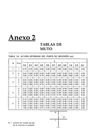 Anexo 2
TABLAS DE
MUTO
TABLA 1A. ALTURA ESTÁNDAR DEL PUNTO DE INFLEXiÓN (yo)
N Piso
0.2 0.3 0.4
1 1 0.75 0.70 0.65
2 2 0.45 0.40 0.40
1 0.85 0.75 0.70
3 0.25 0.25 0.30
3 2 0.50 0.50 0.50
1 0.90 0.80 0.75
4 0.15 0.20 0.25
3 0.35 0.35 0.40
4 2 0.60 0.55 0.50
1 0.95 0.85 0.80
5 0.10 0.20 0.25
4 0.25 0.35 0.35
5 3 0.45 0.45 0.45
2 0.60 0.55 0.55
1 1.00 0.85 0.80
N = número de niveles del eje
de la columna en análisis.
0.5
0.65
0.40
0.70
0.30
0.50
0.75
0.30
0.40
0.50
0.75
0.30
0.40
0.45
0.50
0.75
!s
0.6 0.7 0.8 0.9 1.0
0.60 0.60 0.60 0.60 0.55
0.40 0.40 0.40 0.40 0.45
0.65 0.65 0.65 0.60 0.60
0.35 0.35 . 0.35 0.40 0.40
0.45 0.45 0.45 0.45 0.45
0.70 0.70 0.65 0.65 0.65
0.30 0.35 0.35 0.35 0.40
0.40 0.40 0.45 0.45 0.45
0.50 0.50 0.50 0.50 0.50
0.70 0.70 0.70 0.65 0.65
0.30 0.35 0.35 0.35 0.35
0.40 0.40 0.40 0.40 0.45
0.45 0.45 0.45 0.45 0.45
0.50 0.50 0.50 0.50 0.50
0.70 0.70 0.65 0.65 0.65
z
N 1
)
'"
i yo
2.0 3.0
0.55 0.55
0.45 0.45
0.55 0.55
0.45 0.45
0.50 0.50
0.60 0.55
0.45 0.45
0.45 0.50
0.50 0.50
0.55 0.55
0.40 0.45
0.45 0.50
0.50 0.50
0.50 0.50
0.60 0.55
 