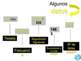 Algunos
datos
3.256/
535
21 /día
146
3
Diaria
Tweets
Frecuenci
a
314
Seguidores/
Siguiendo
Suscriptores a
su lista
empleo
Nº de
listas
incluido