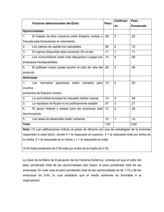 Calificaci   Peso
        Factores determinantes del Éxito                       Peso
                                                                      ón           Ponderado
Oportunidades
1.      El tratado de libre comercio entre Estados Unidos y .08       3            .24
Canadá está fomentando el crecimiento
2.      Los valores de capital son saludables                  .06    2            .12
3.      El ingreso disponible está creciendo 3% al año         .11    1            .11
4.      Los consumidores están más dispuestos a pagar por .14         4            .56
empaques biodegradables
5.      El software nuevo puede acortar el ciclo de vida del .09      4            .36
producto
Amenazas
1.      Los mercados japoneses están cerrados para .10                2            .20
muchos
productos de Estados Unidos
2.      La comunidad europea ha impuesto tarifas nuevas        .12    4            .48
3.      La república de Rusia no es políticamente estable      .07    3            .21
4.      El apoyo federal y estatal para las empresas está .13         2            .26
disminuyendo
5.      Las tasas de desempleo están subiendo                  .10    1            .10
Total                                                          1.00                2.64
Nota: (1) Las calificaciones indican el grado de eficacia con que las estrategias de la empresa
responden a cada factor, donde 4 = la respuesta es superior, 3 = la respuesta está por arriba de
la media, 2 = la respuesta es la media y 1 = la respuesta es mala.


(2) El total ponderado de 2.64 está por arriba de la media de 2.50.


La clave de la Matriz de Evaluación de los Factores Externos, consiste en que el valor del
peso ponderado total de las oportunidades sea mayor al peso ponderado total de las
amenazas. En este caso el peso ponderado total de las oportunidades es de 1.70 y de las
amenazas es 0.60, lo cual establece que el medio ambiente es favorable a la
organización.
 